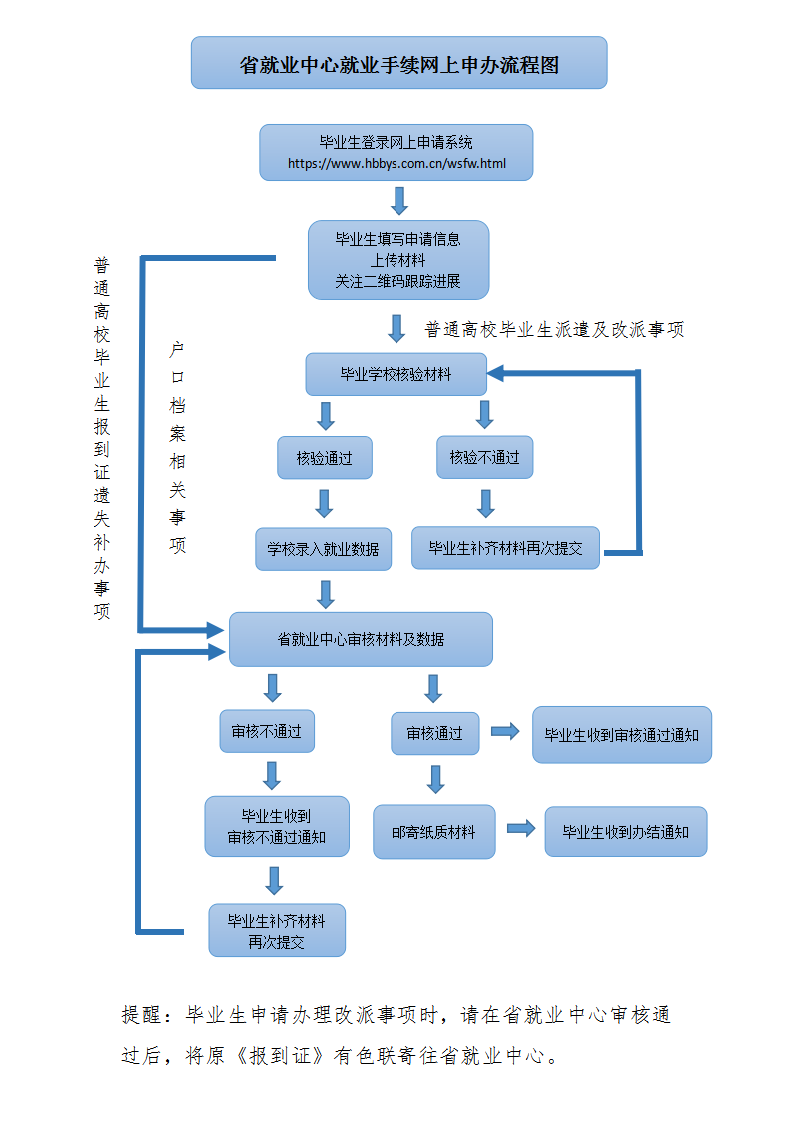 省就业中心网上申办工作流程图(定).png